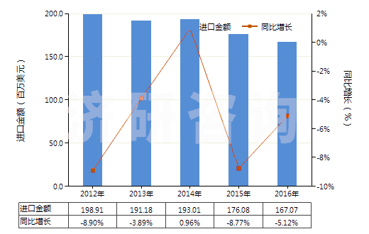 2012-2016年中國(guó)其他初級(jí)形狀的合成橡膠(HS40029911)進(jìn)口總額及增速統(tǒng)計(jì)